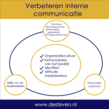 organisatie communicatie