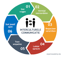 interculturele communicatie