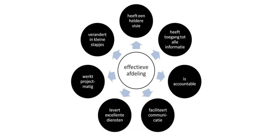 marketing en communicatie afdeling
