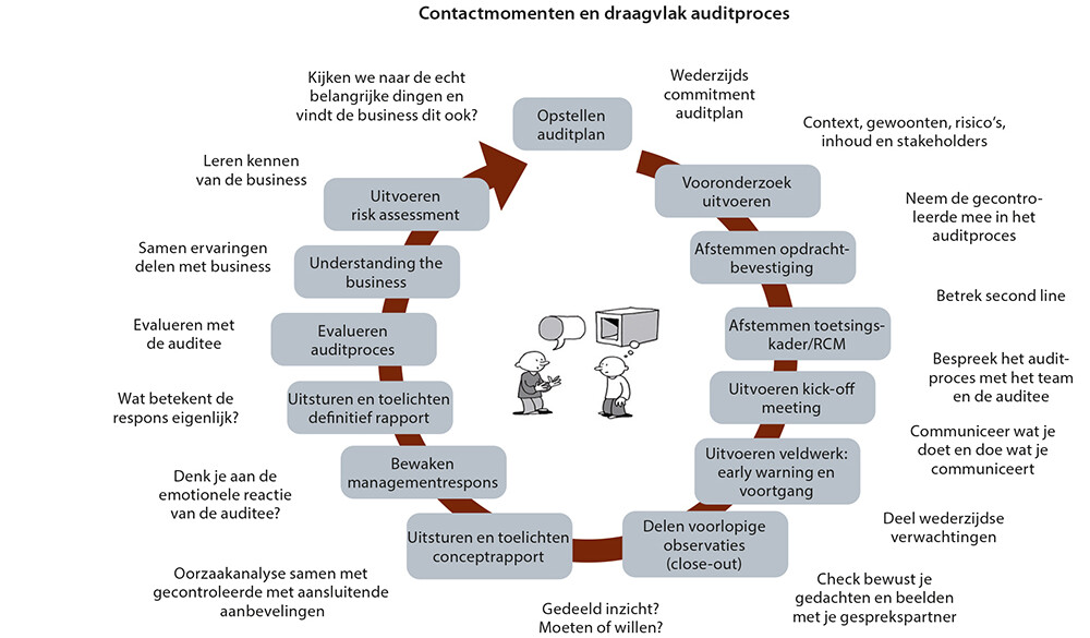 communicatie proces
