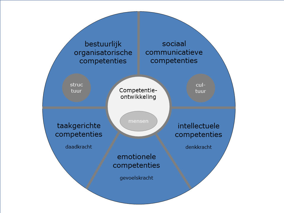 competentie communicatieve vaardigheden